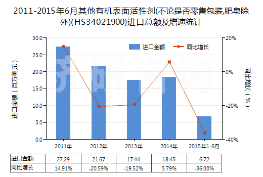 2011-2015年6月其他有機(jī)表面活性劑(不論是否零售包裝,肥皂除外)(HS34021900)進(jìn)口總額及增速統(tǒng)計(jì)